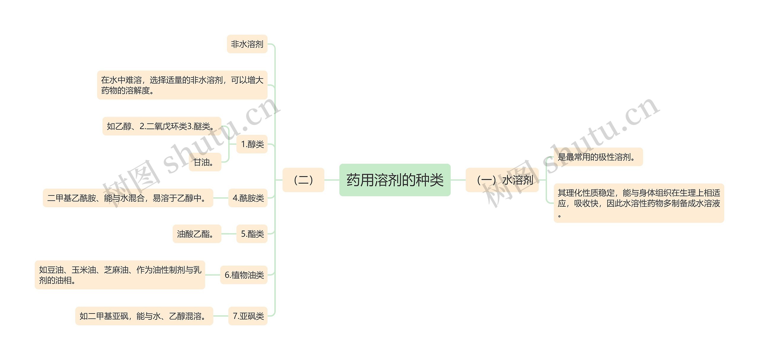 药用溶剂的种类