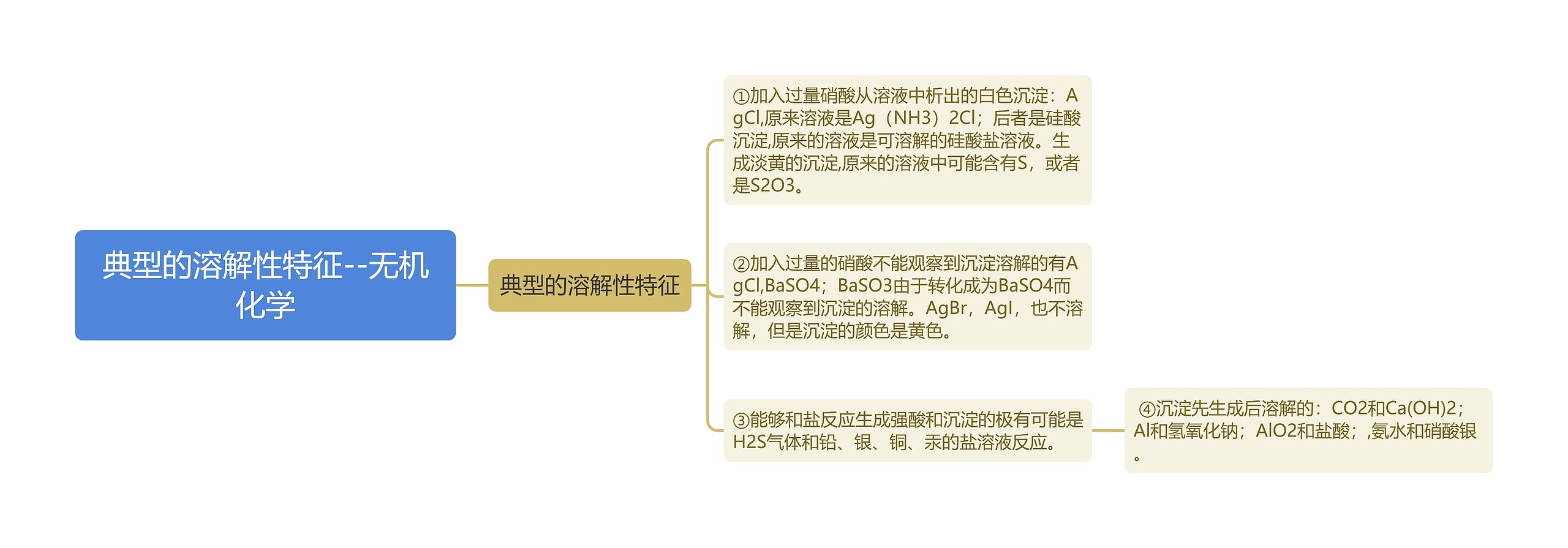 典型的溶解性特征--无机化学 典型的溶解性特征--无机化学