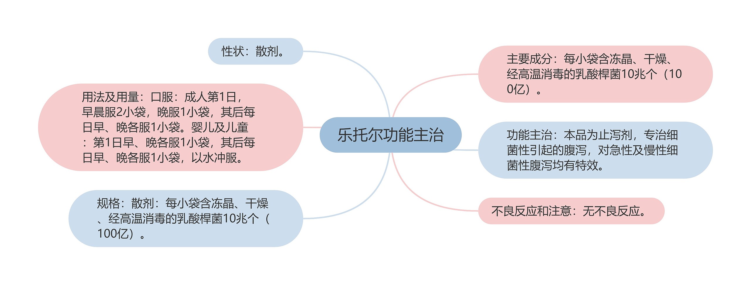 乐托尔功能主治