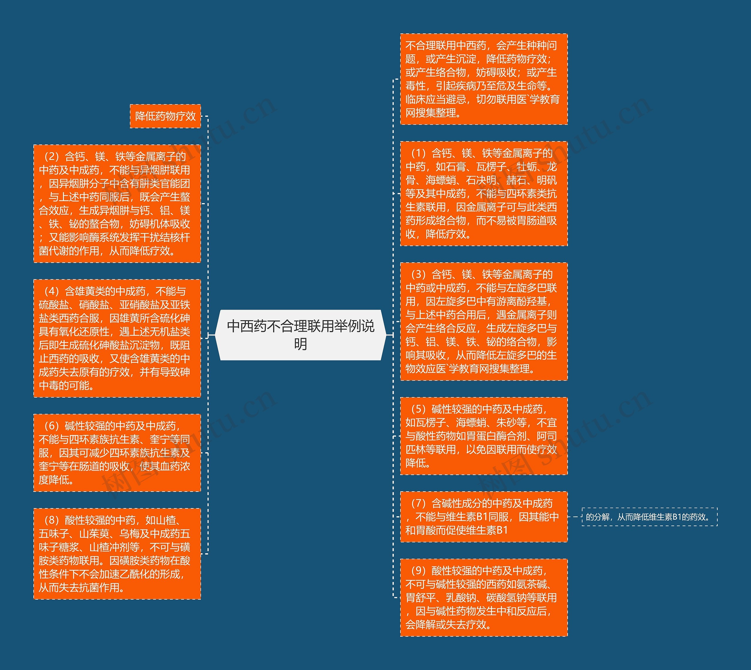 中西药不合理联用举例说明思维导图