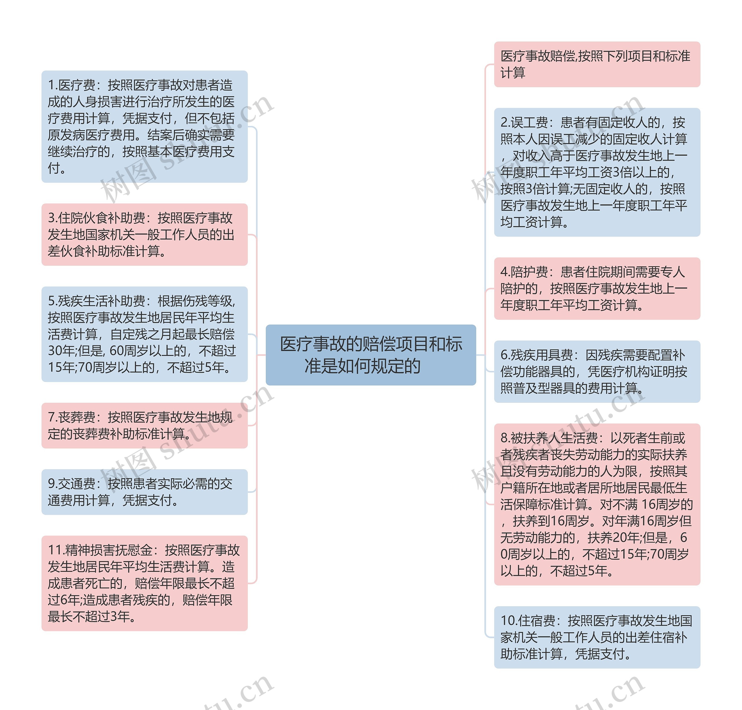 医疗事故的赔偿项目和标准是如何规定的　思维导图