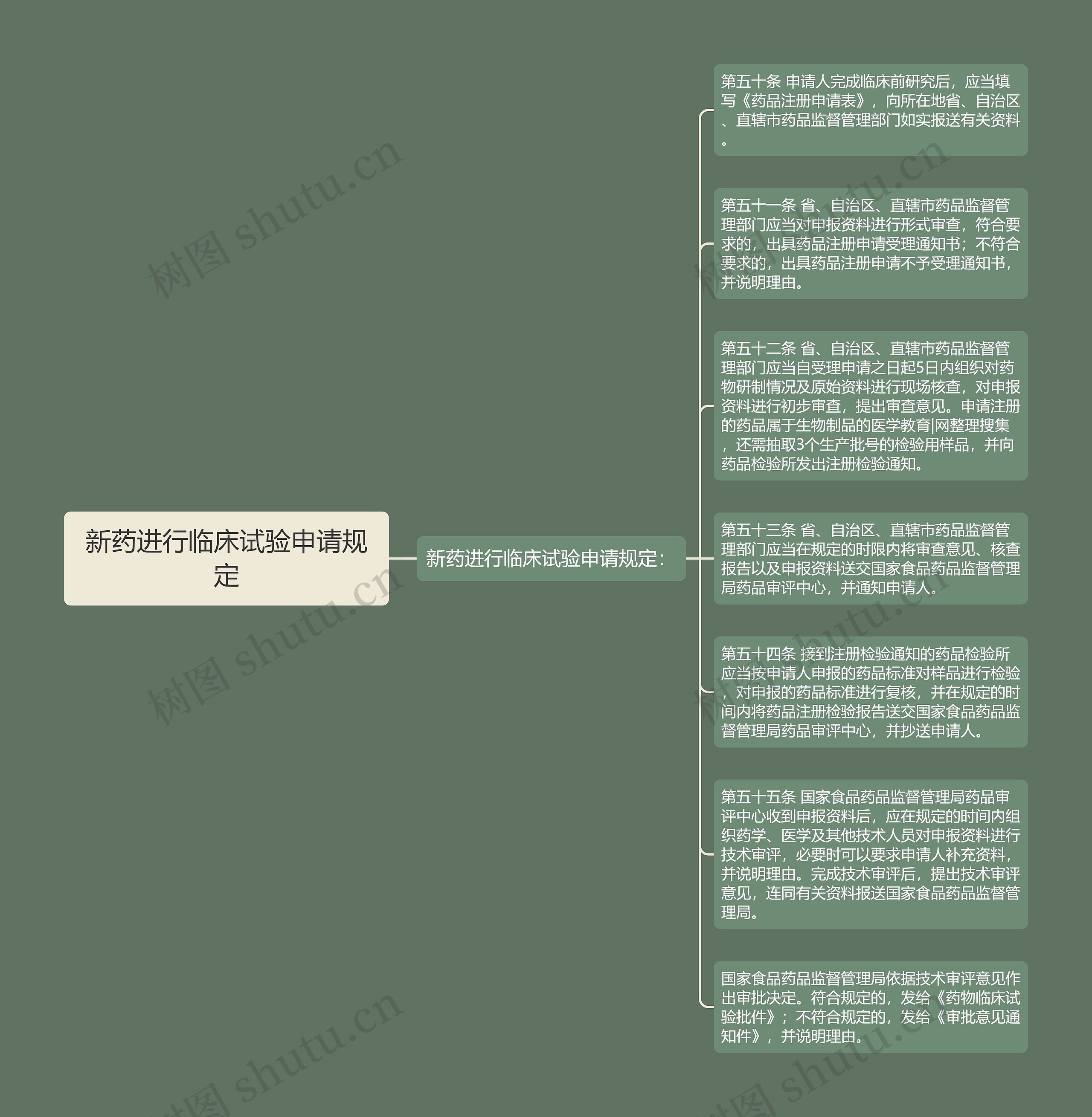 新药进行临床试验申请规定思维导图