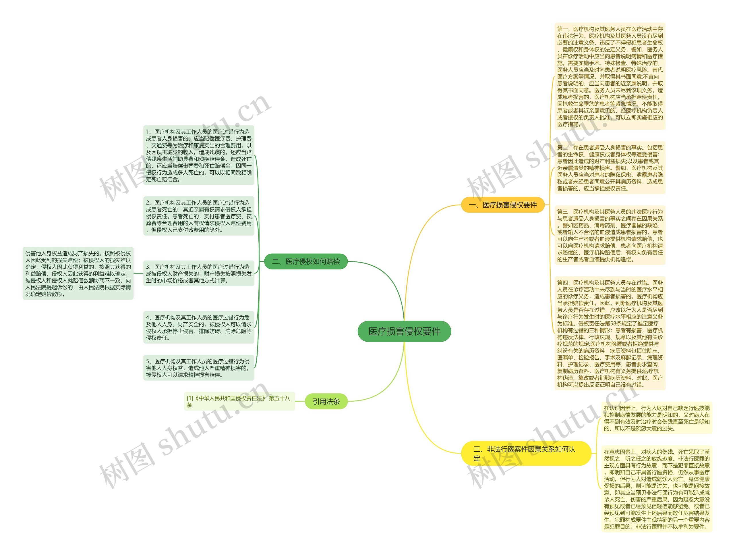 医疗损害侵权要件思维导图