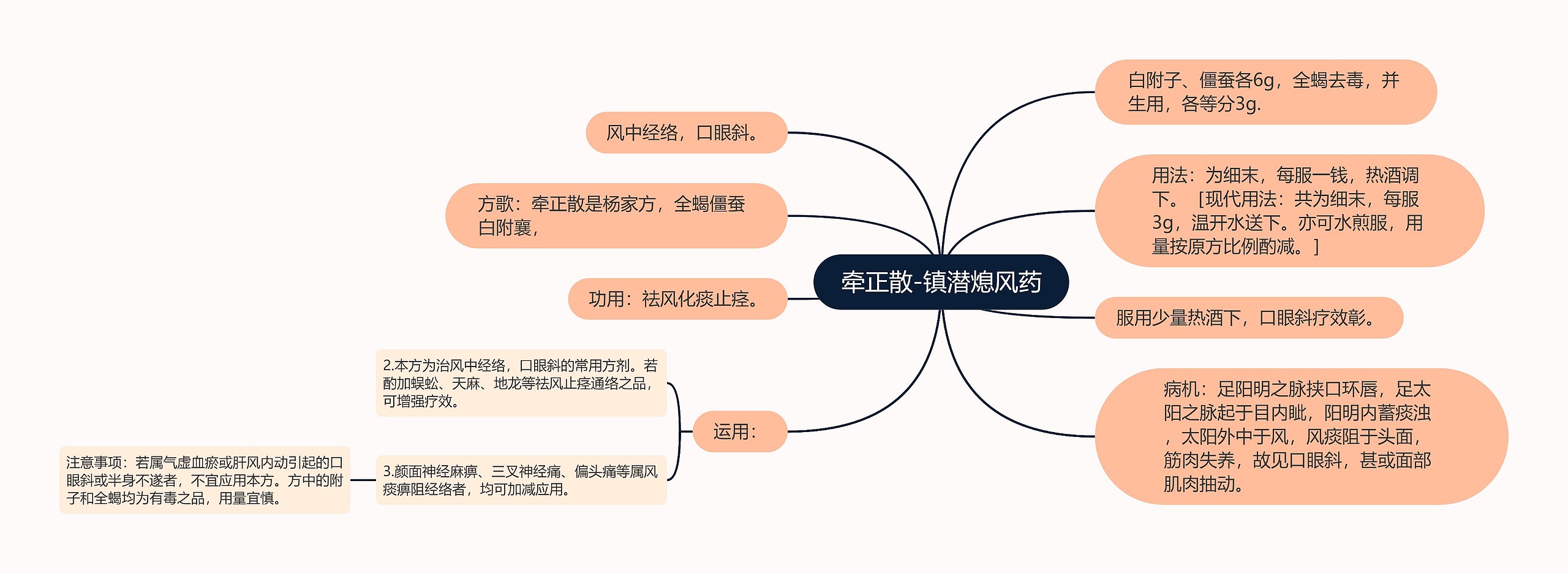 牵正散-镇潜熄风药思维导图