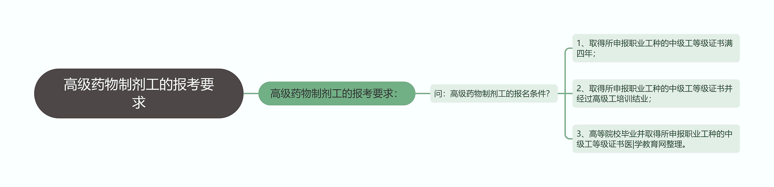 高级药物制剂工的报考要求思维导图