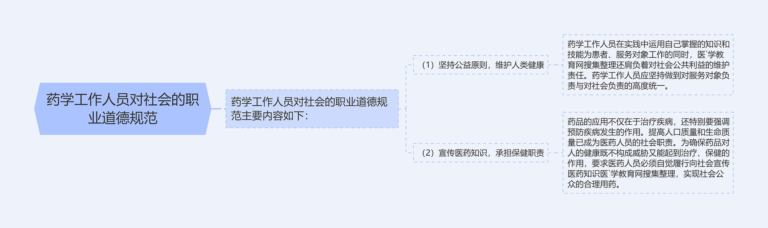 药学工作人员对社会的职业道德规范