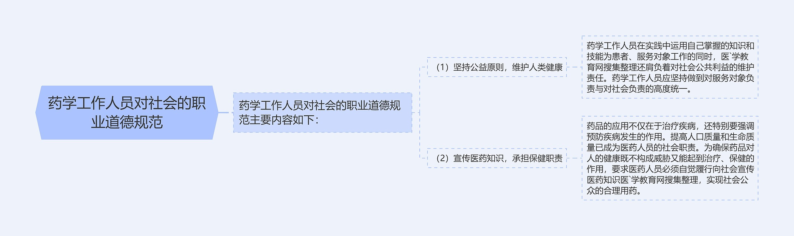 药学工作人员对社会的职业道德规范思维导图