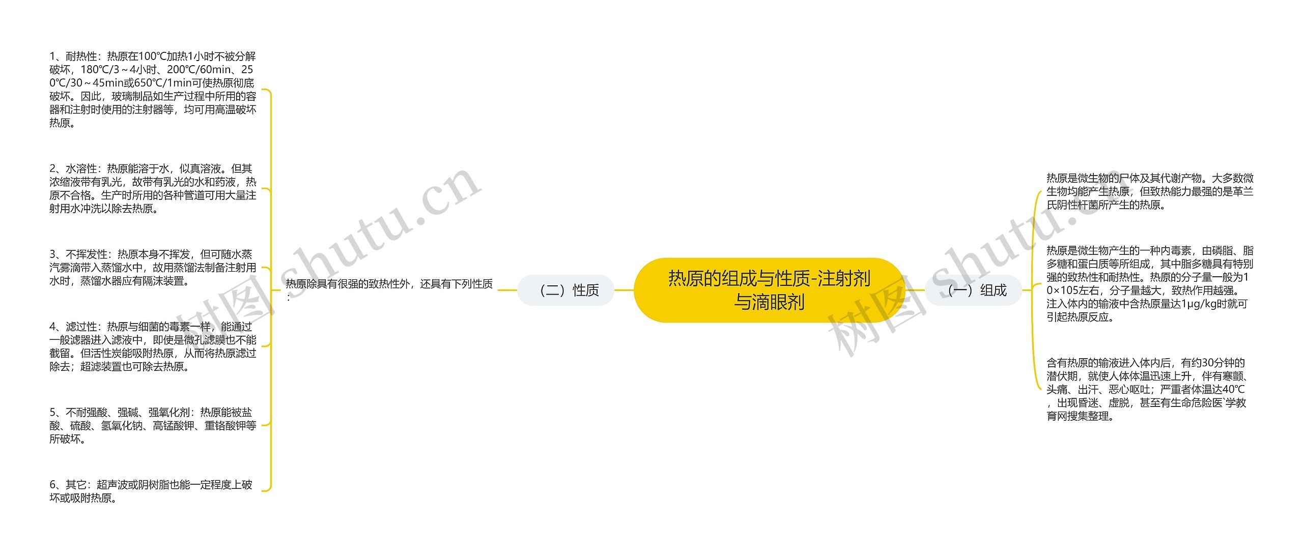 热原的组成与性质-注射剂与滴眼剂思维导图