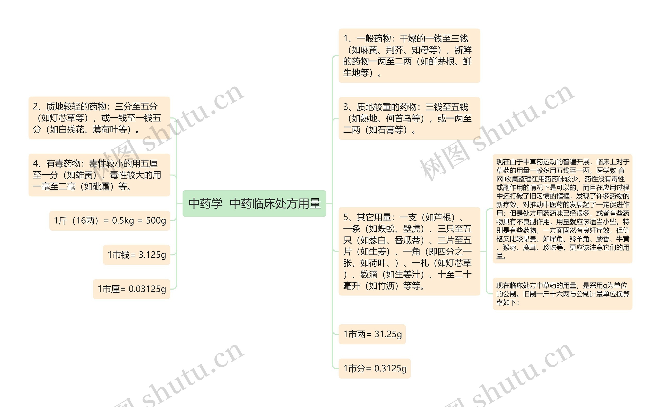 中药学  中药临床处方用量