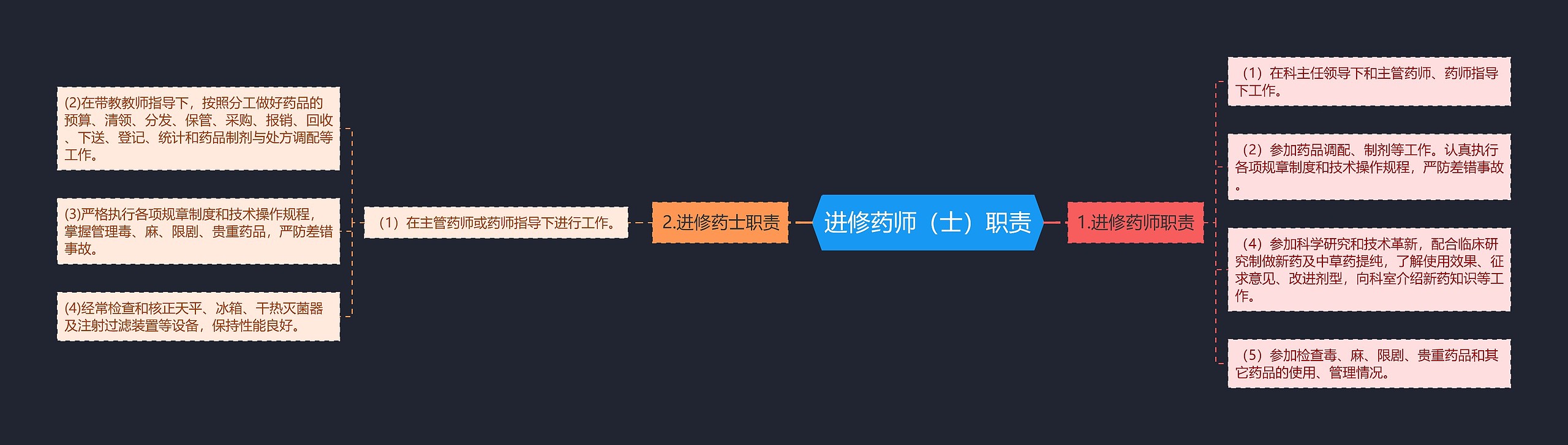 进修药师（士）职责