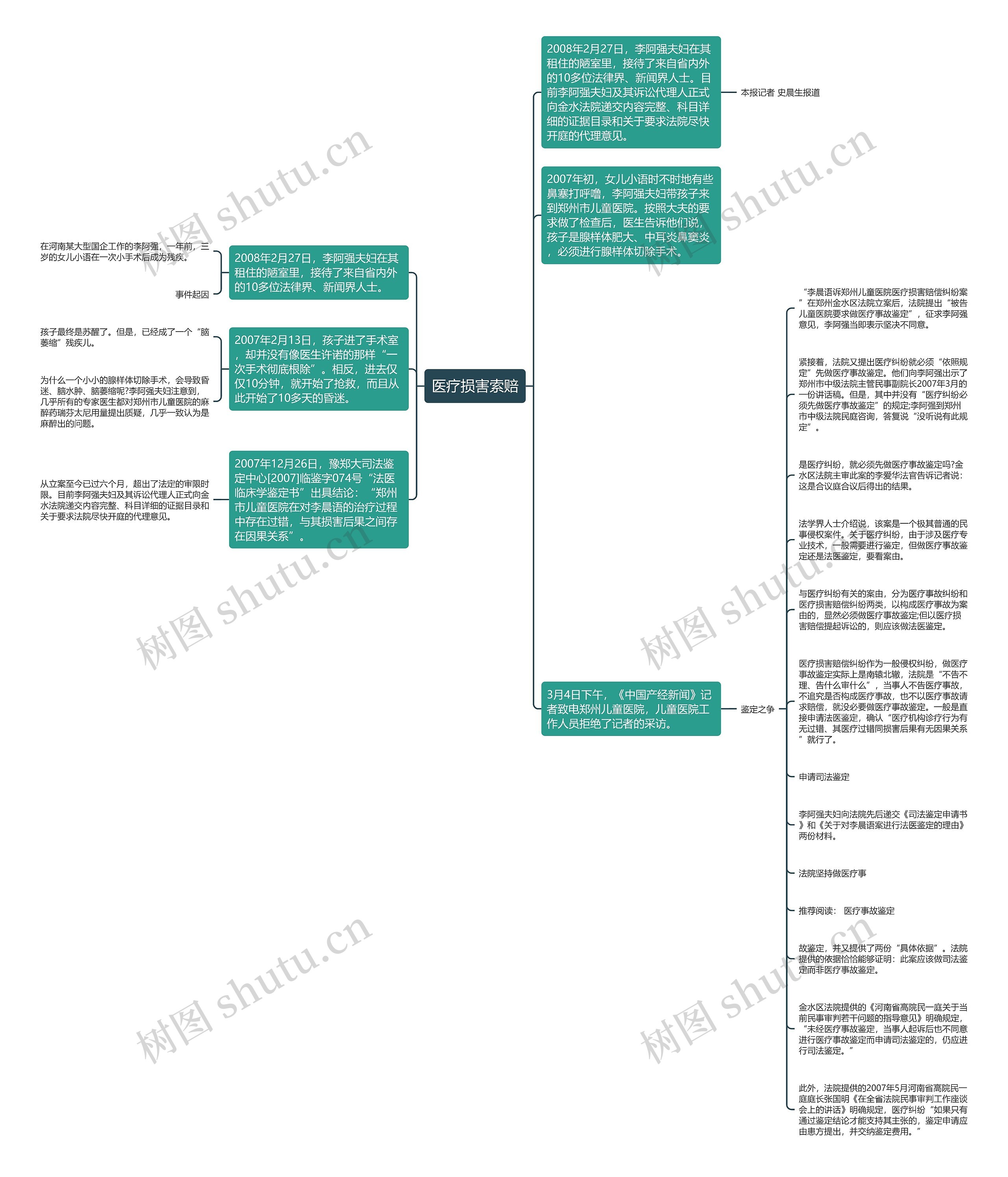 医疗损害索赔思维导图