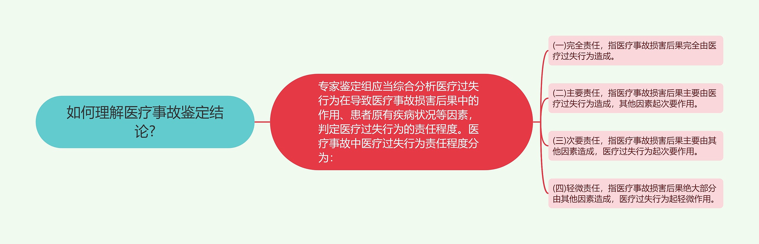 如何理解医疗事故鉴定结论?