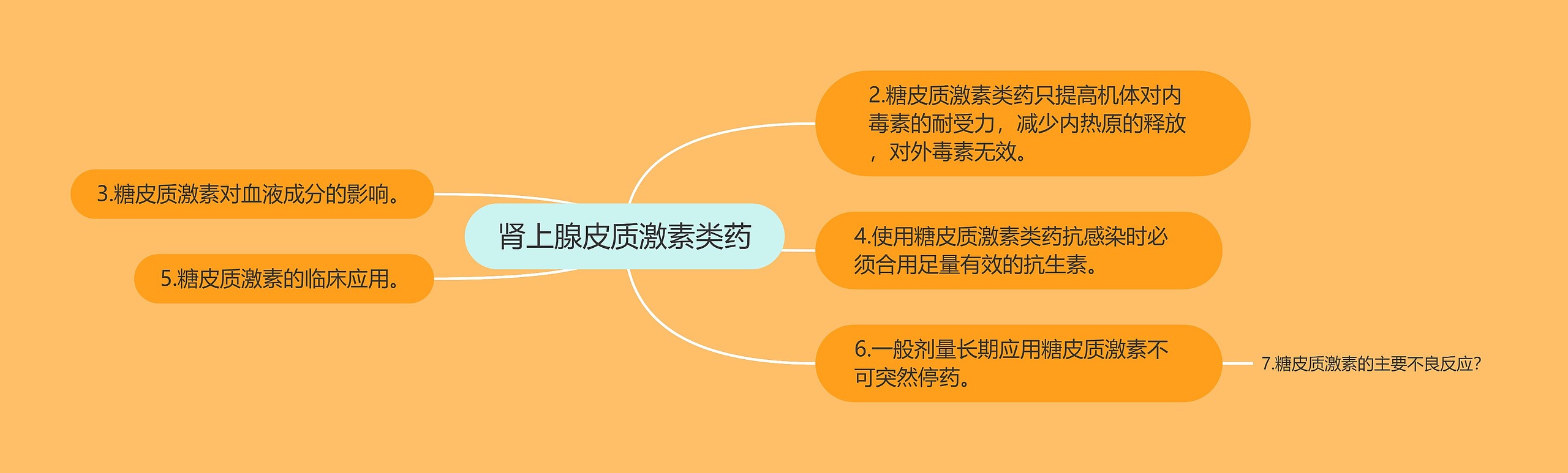 肾上腺皮质激素类药思维导图高清图 肾上腺皮质激素类药思维导图