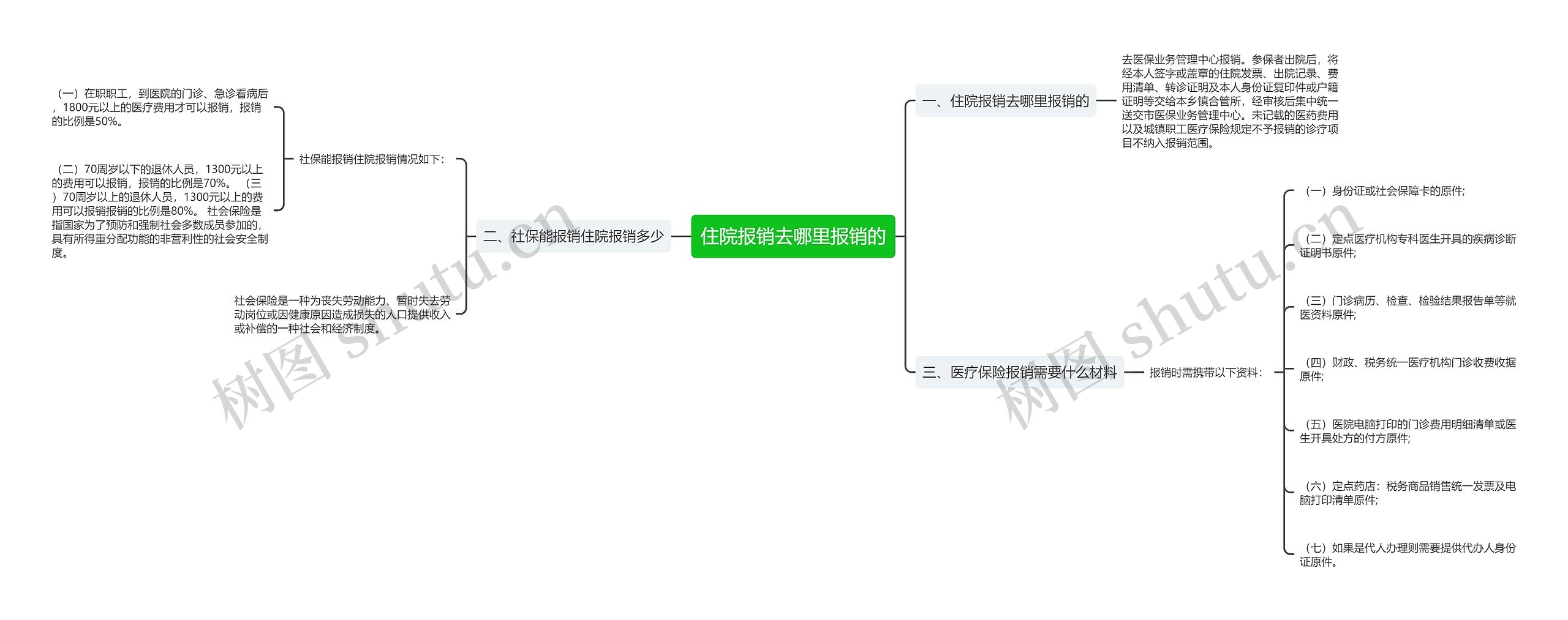 住院报销去哪里报销的