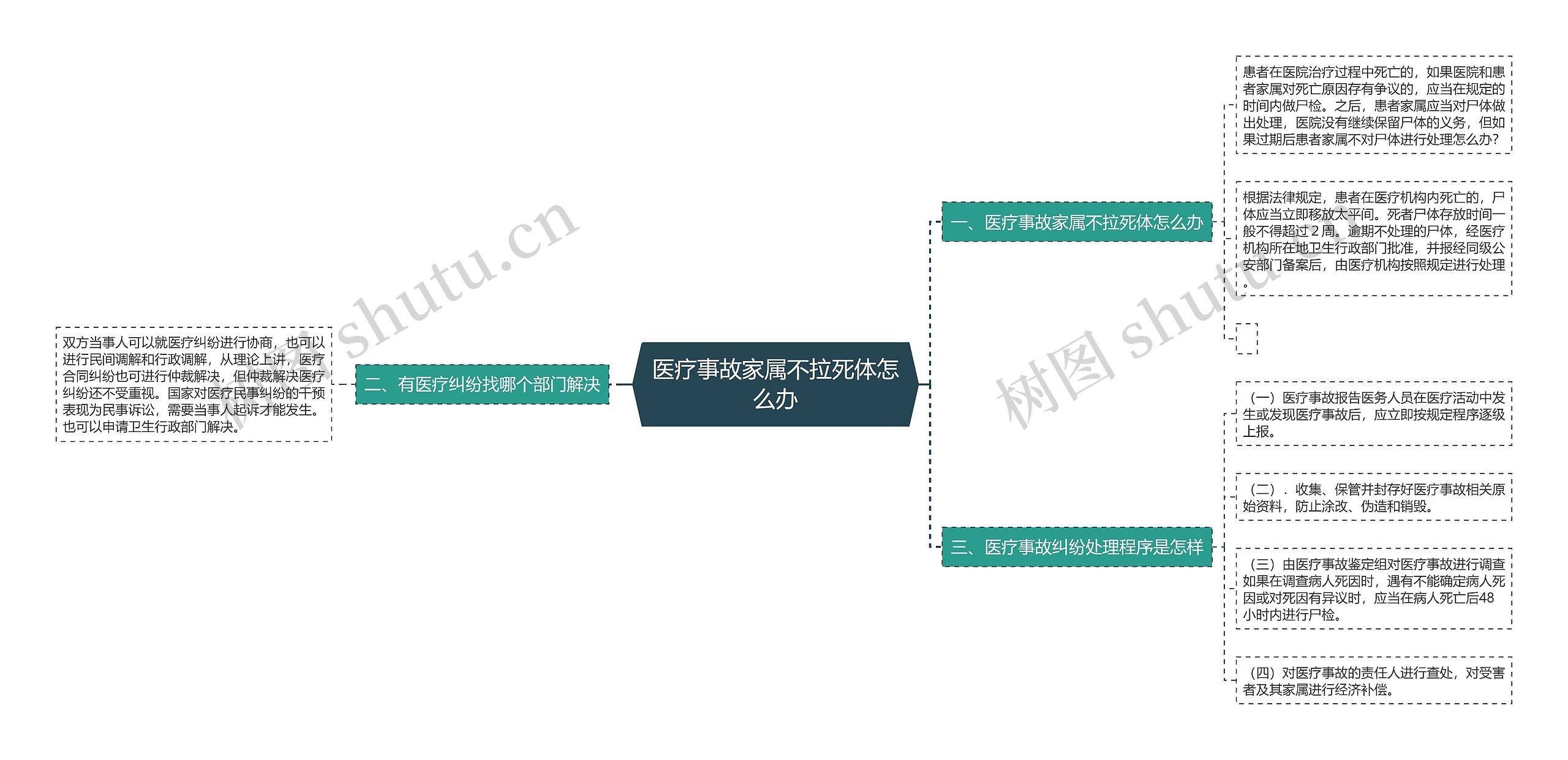 医疗事故家属不拉死体怎么办思维导图