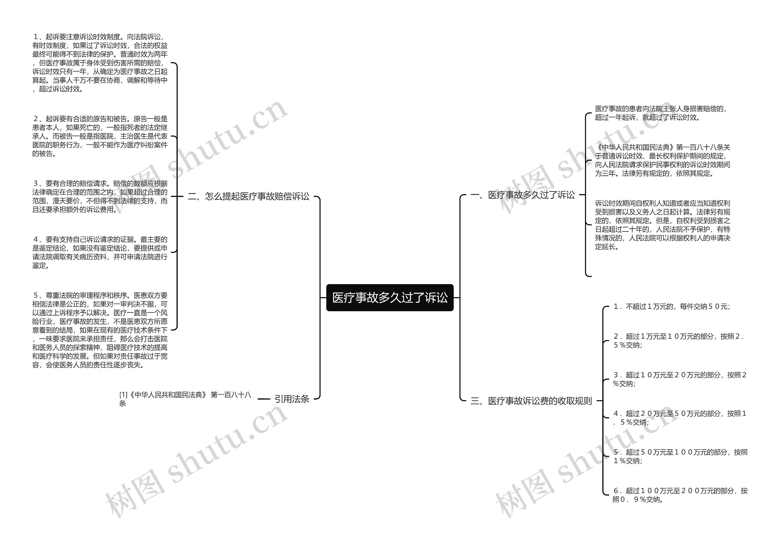 医疗事故多久过了诉讼思维导图