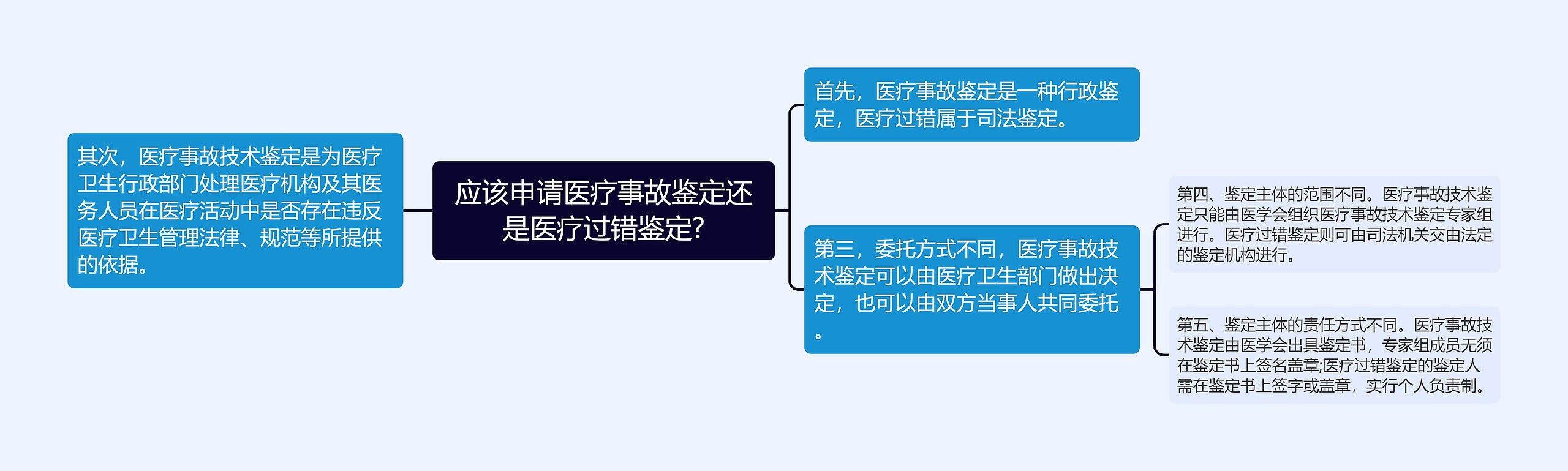 应该申请医疗事故鉴定还是医疗过错鉴定?