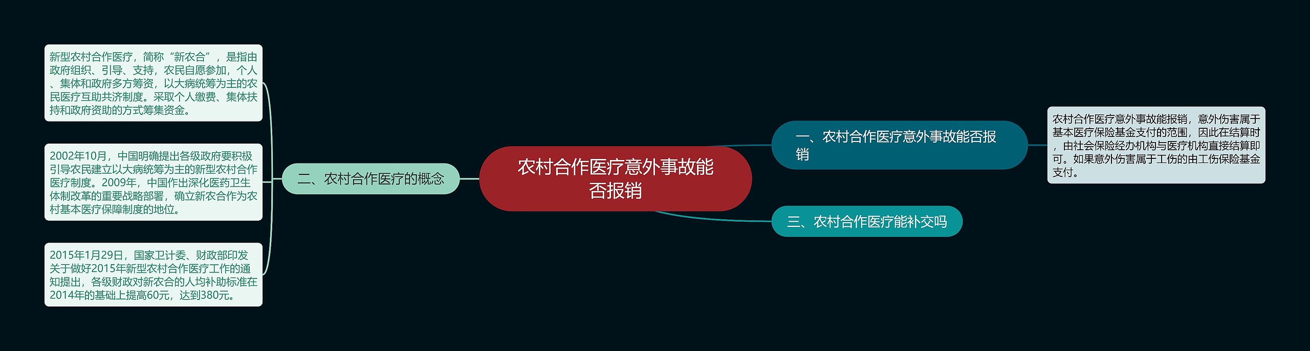 农村合作医疗意外事故能否报销思维导图