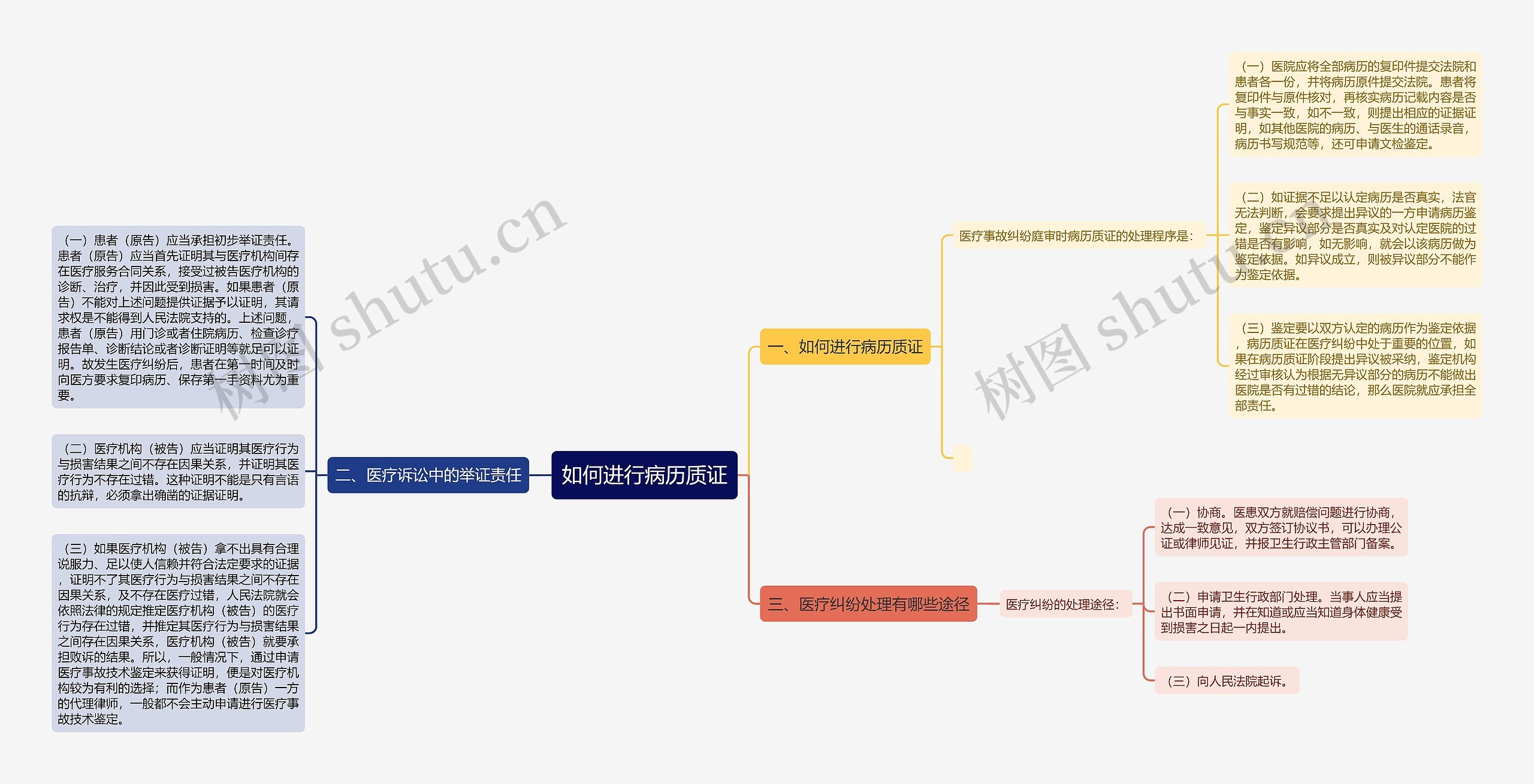 如何进行病历质证思维导图