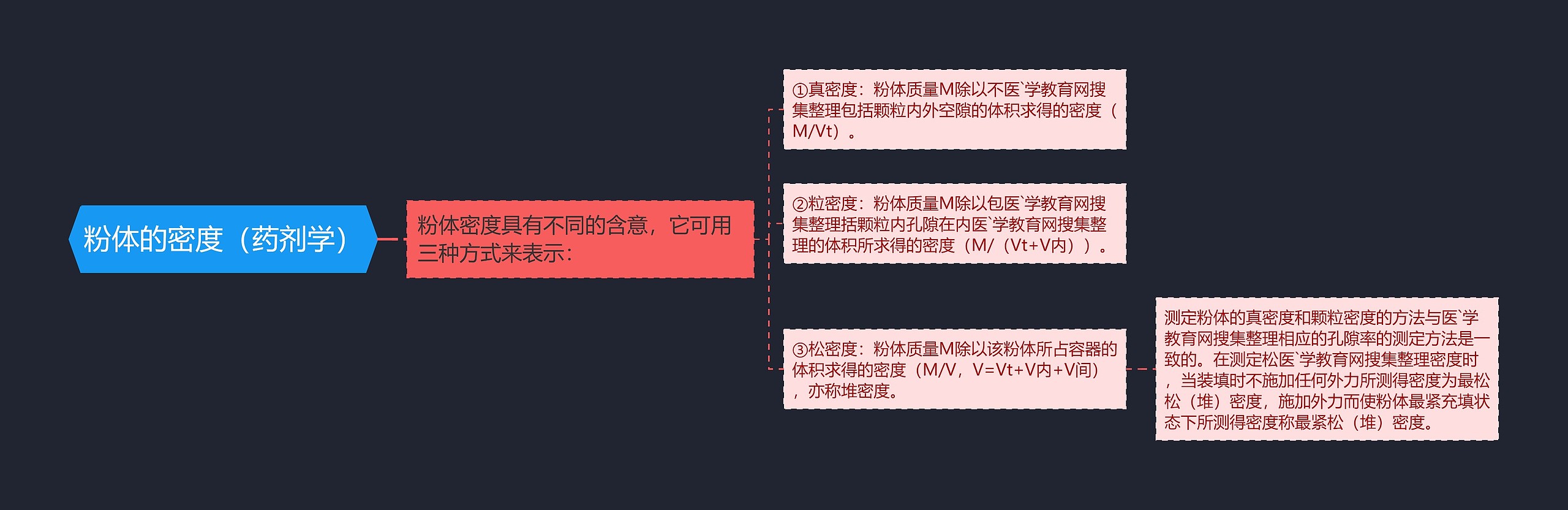 粉体的密度(药剂学) 粉体的密度(药剂学)