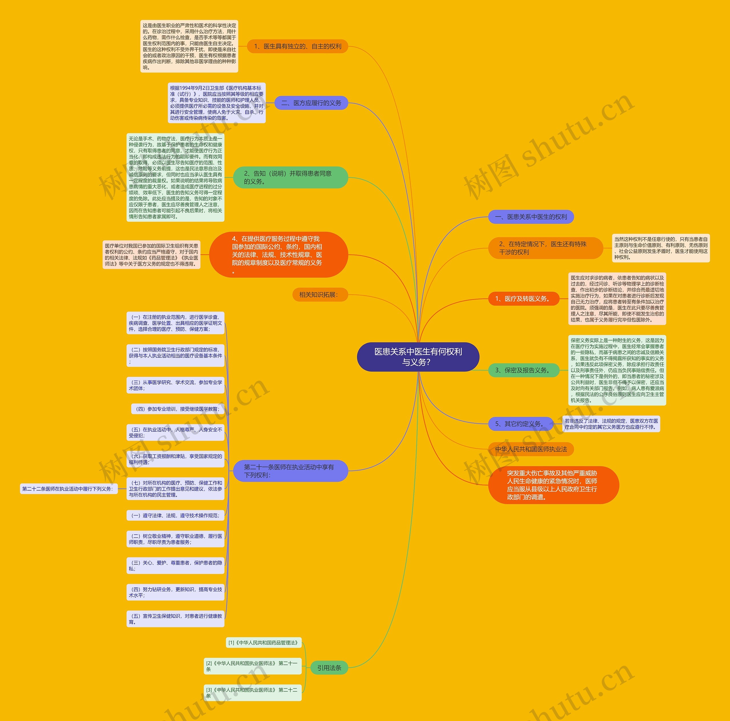 医患关系中医生有何权利与义务？思维导图