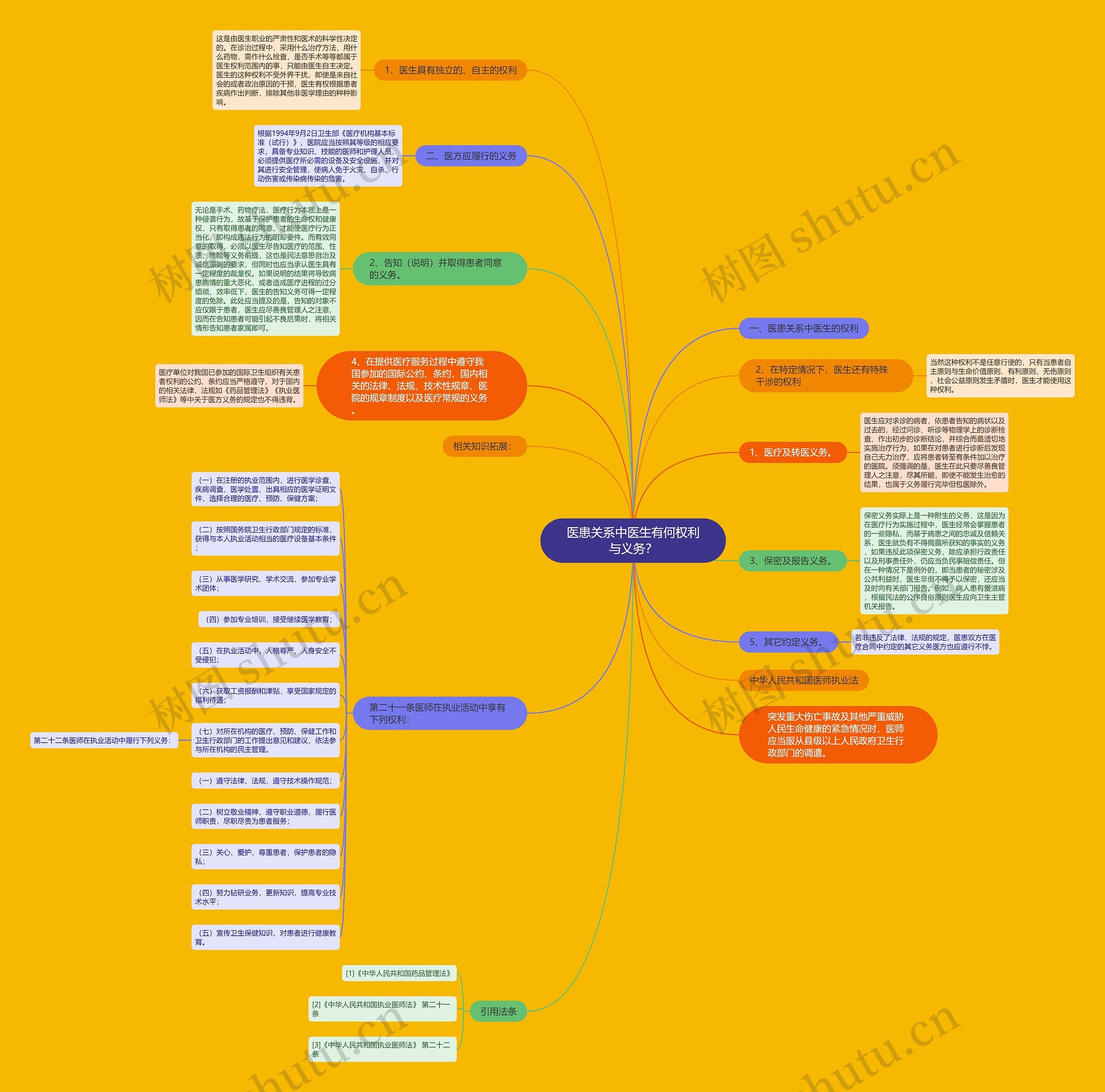医患关系中医生有何权利与义务? 医患关系中医生有何权利与义务?