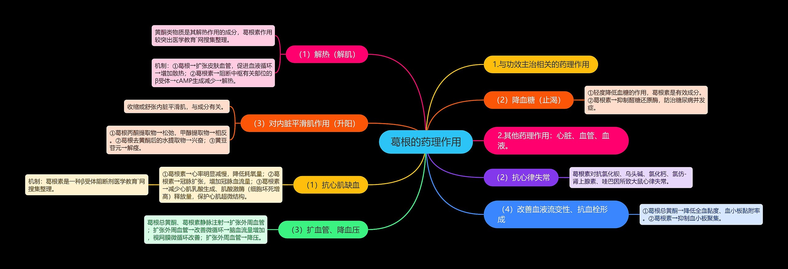 葛根的药理作用思维导图