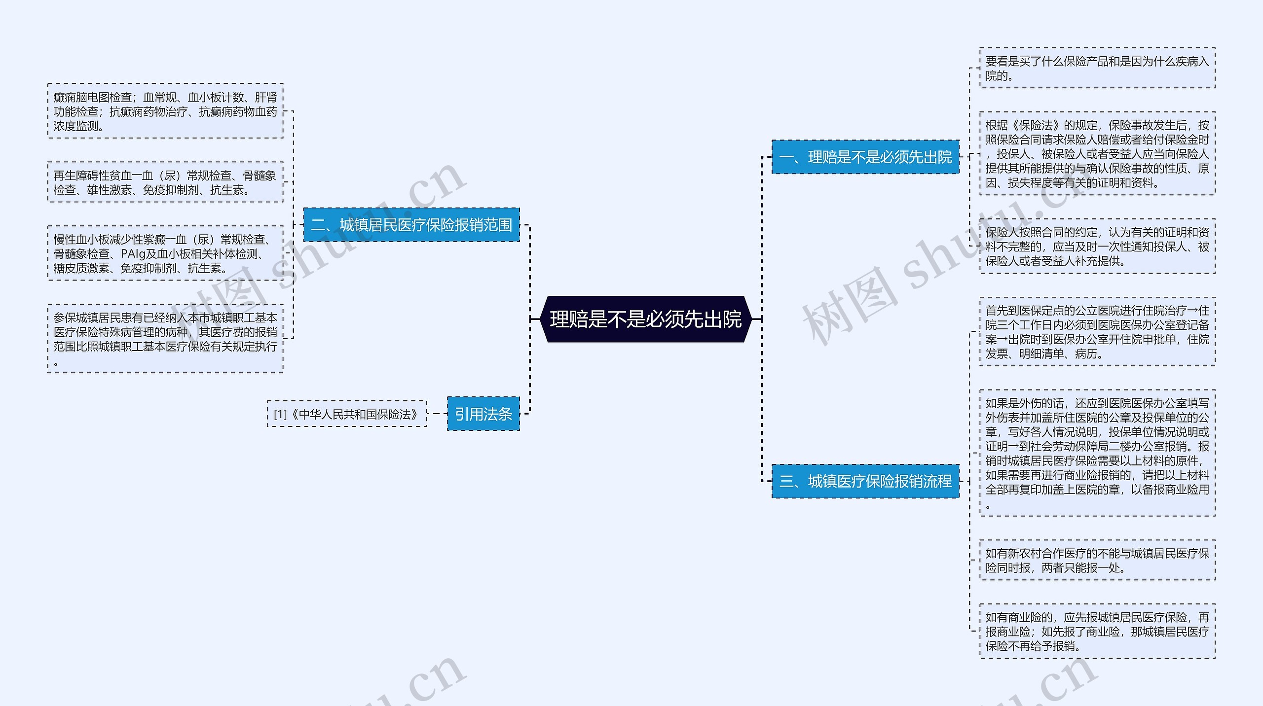 理赔是不是必须先出院思维导图