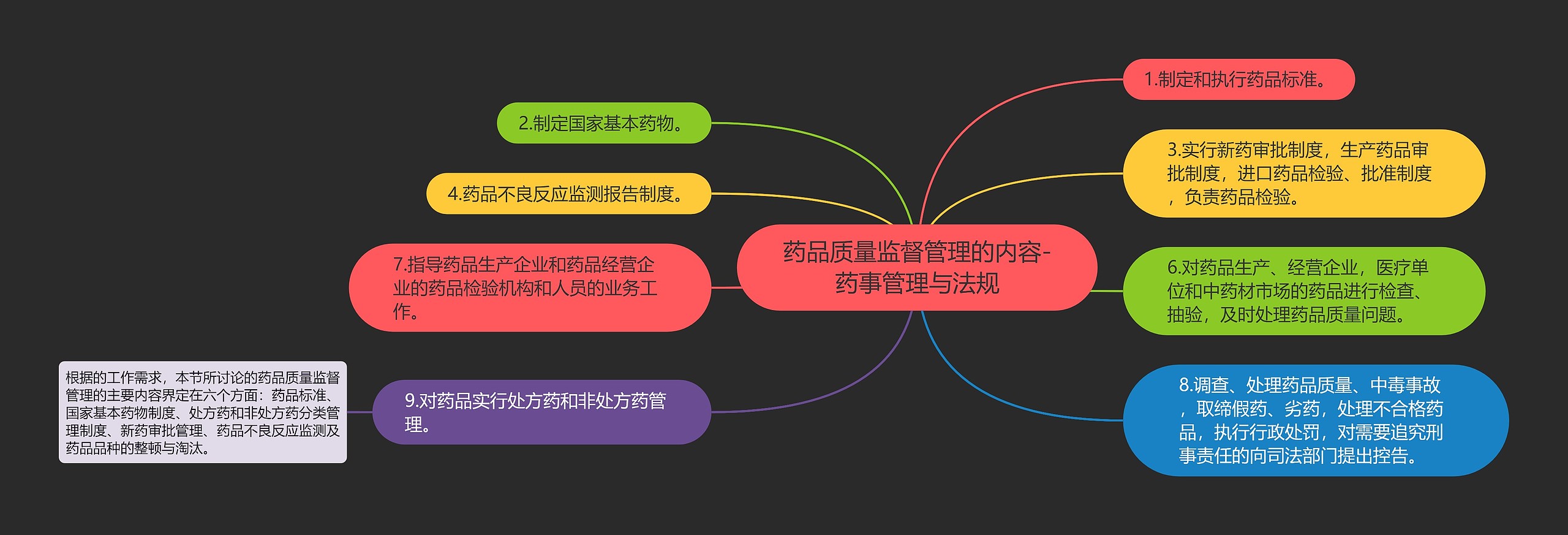 药品质量监督管理的内容-药事管理与法规