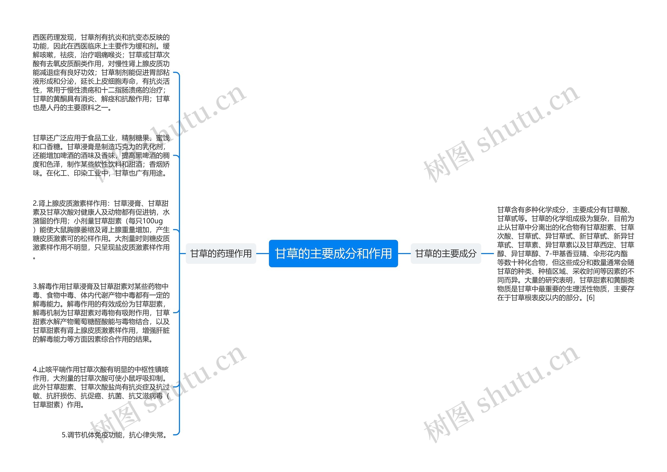 甘草的主要成分和作用思维导图