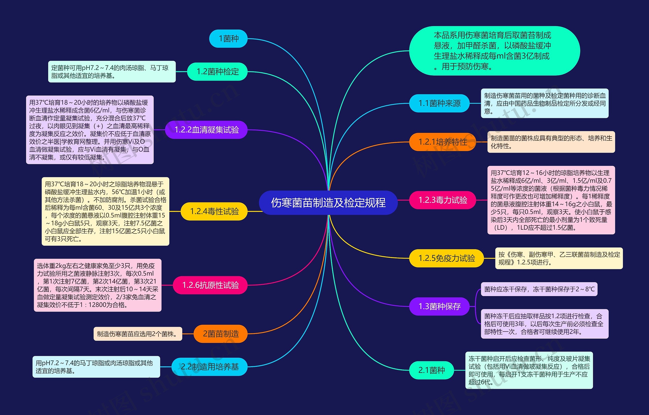 伤寒菌苗制造及检定规程思维导图