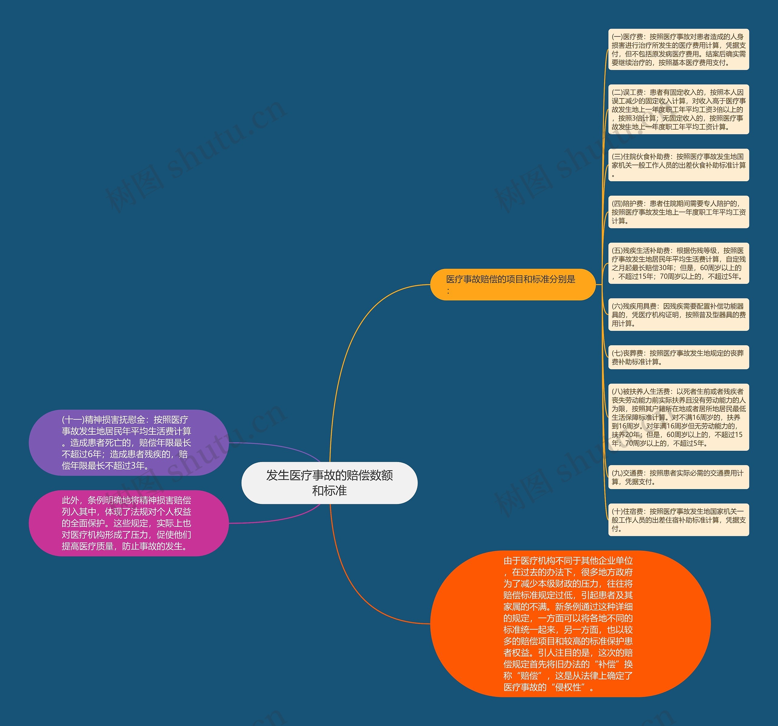 发生医疗事故的赔偿数额和标准思维导图