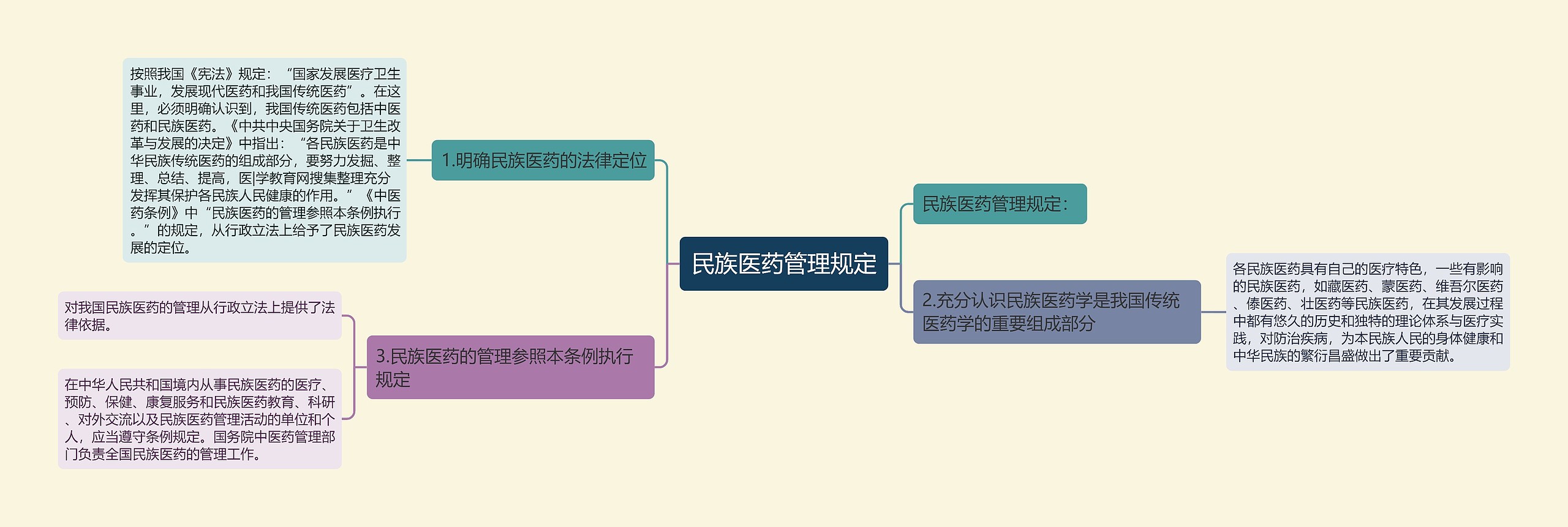 民族医药管理规定