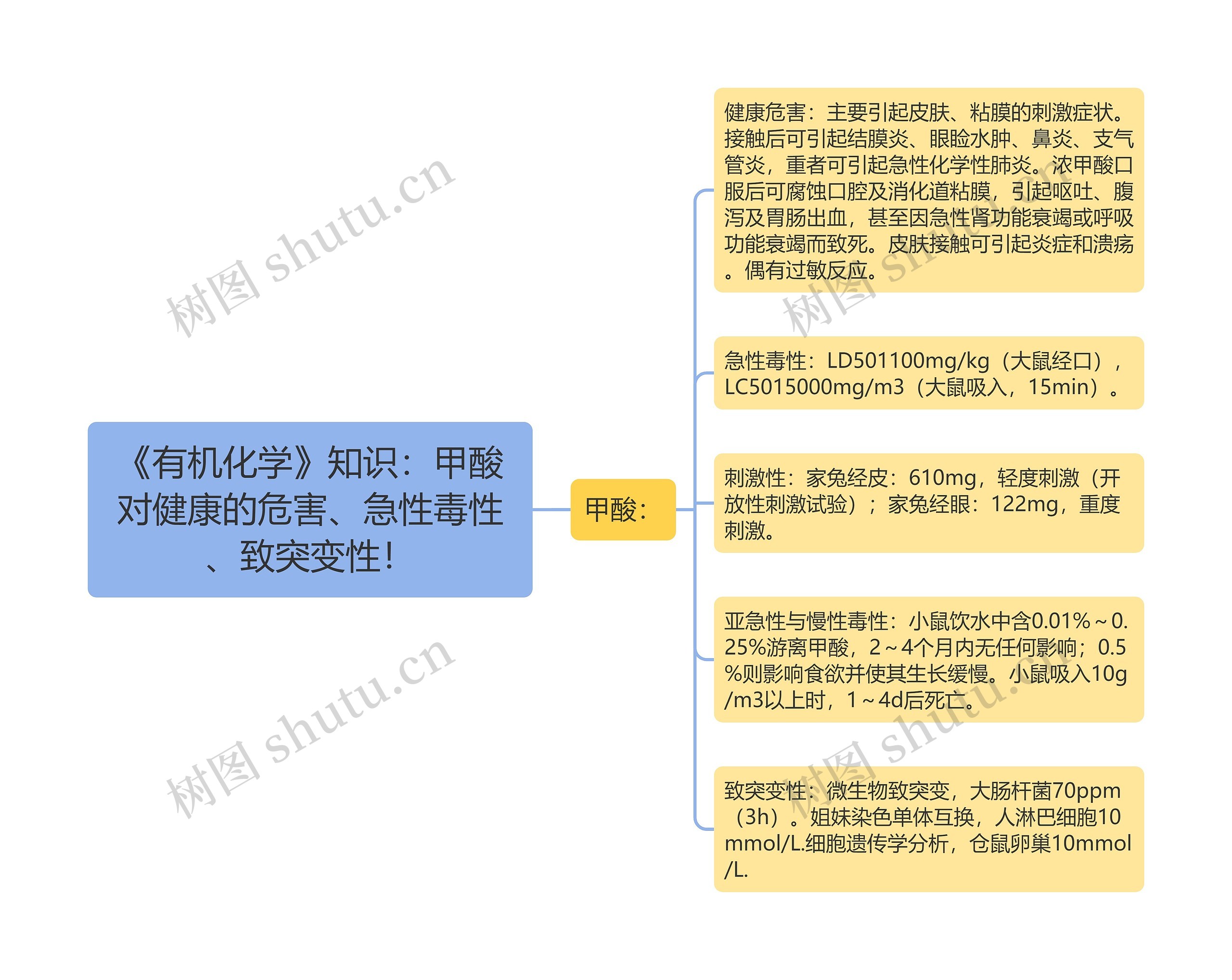 《有机化学》知识：甲酸对健康的危害、急性毒性、致突变性！