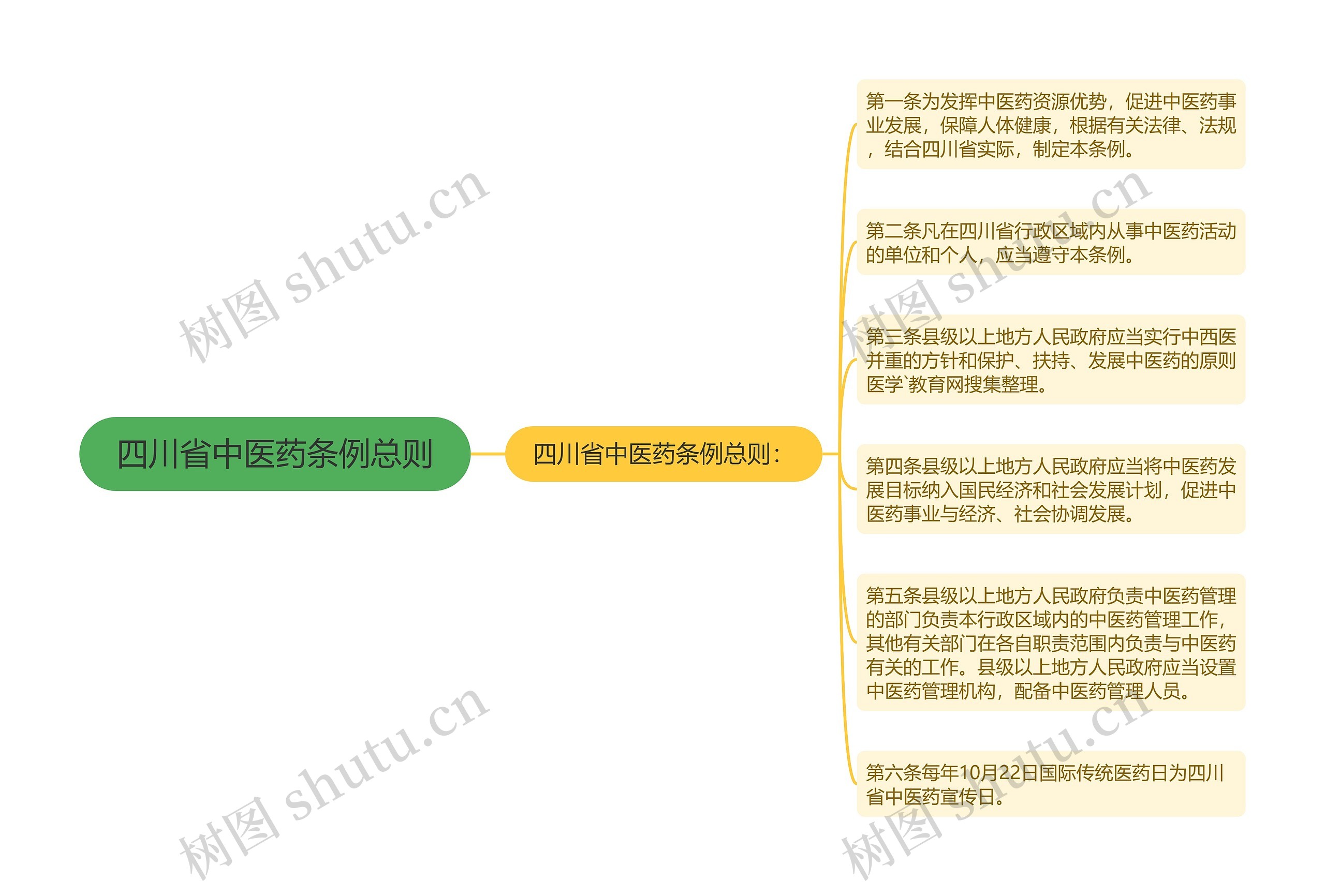 四川省中医药条例总则思维导图