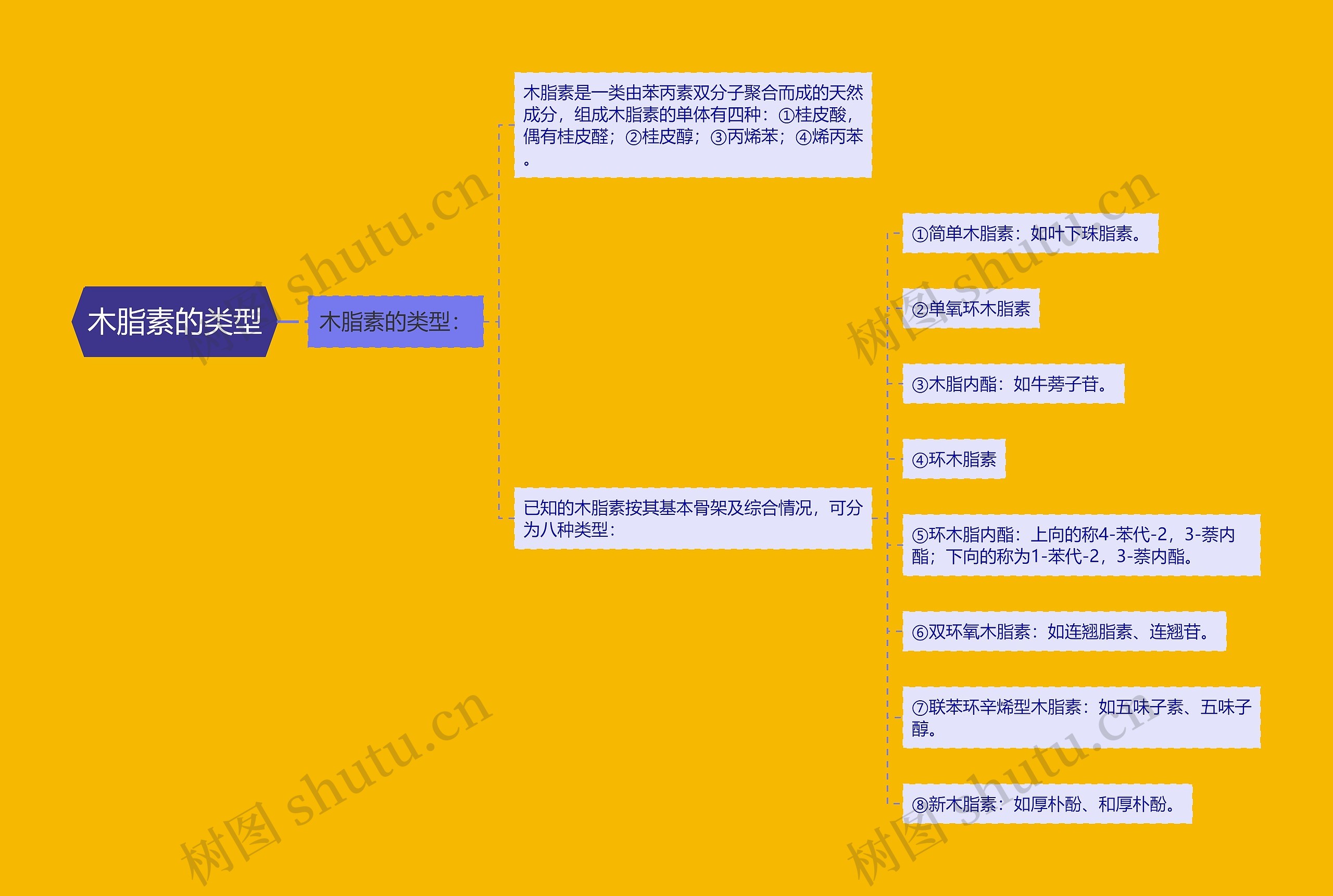 木脂素的类型思维导图