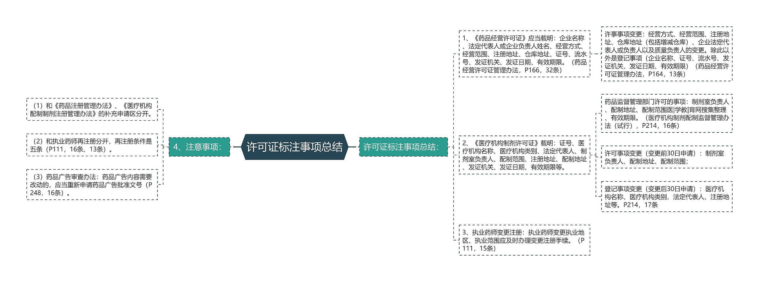 许可证标注事项总结