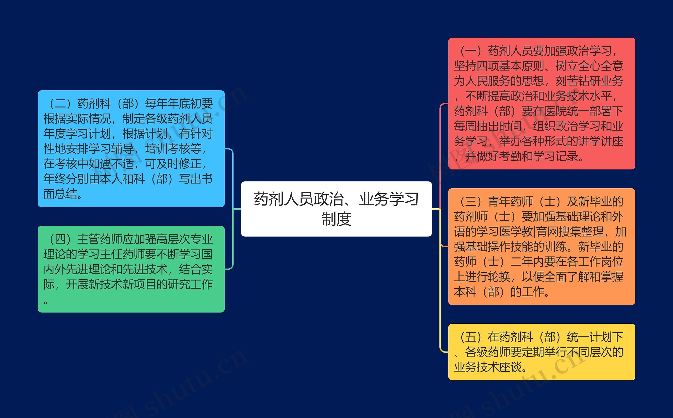 药剂人员政治、业务学习制度思维导图