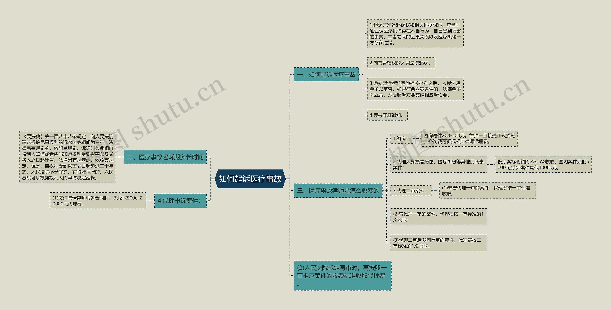 如何起诉医疗事故思维导图