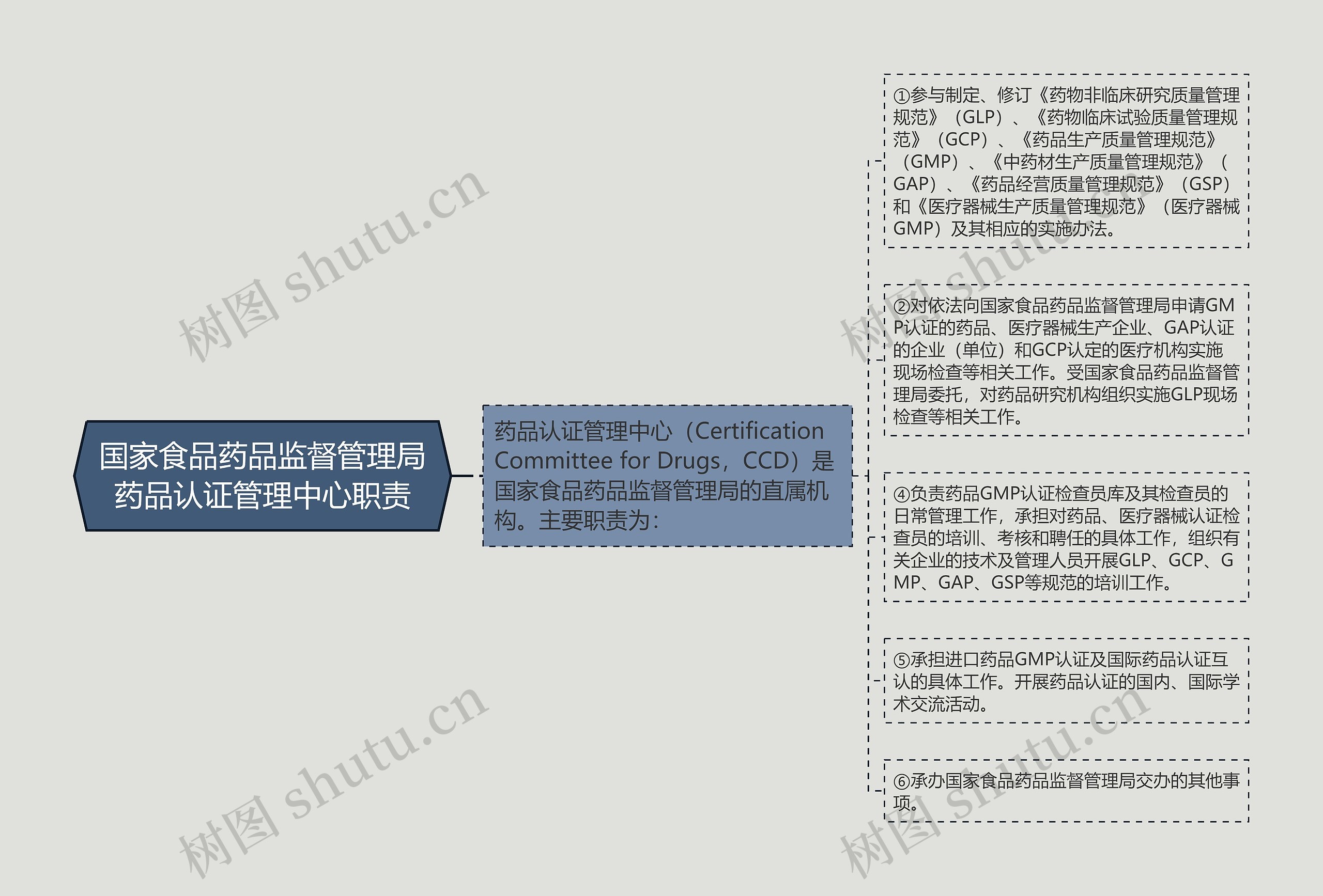 国家食品药品监督管理局药品认证管理中心职责