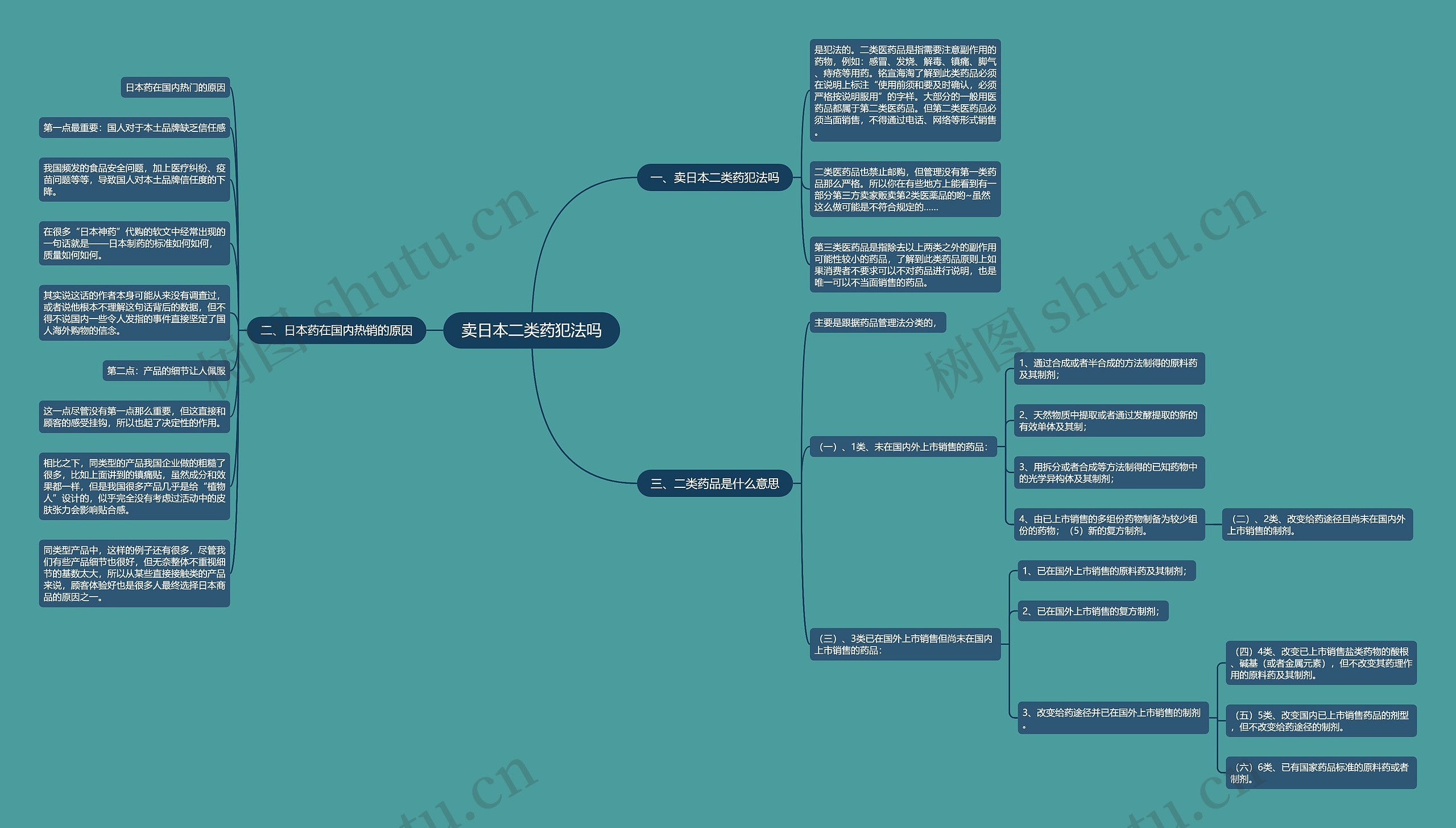 卖日本二类药犯法吗思维导图