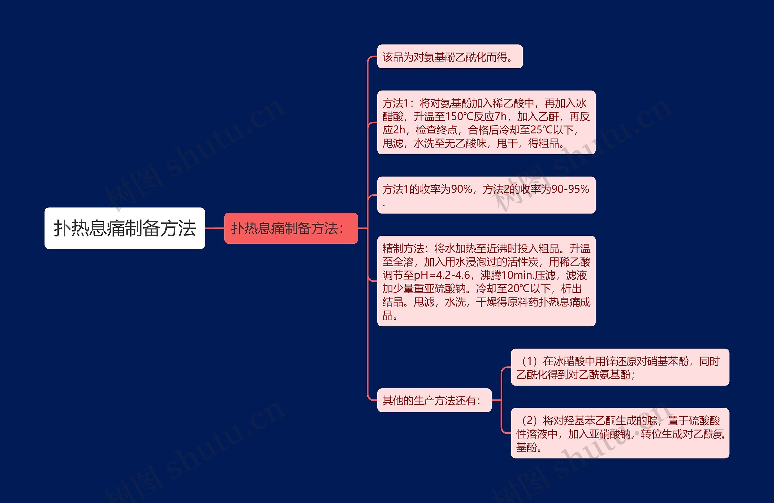 扑热息痛制备方法思维导图