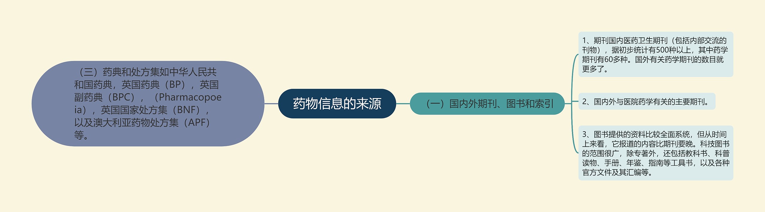 药物信息的来源
