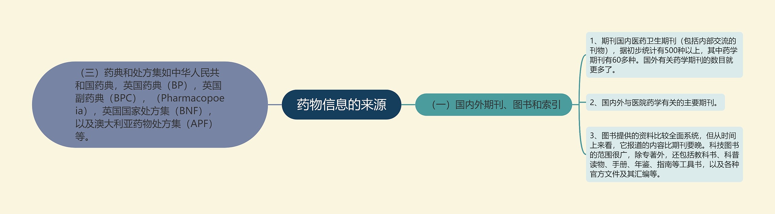 药物信息的来源思维导图