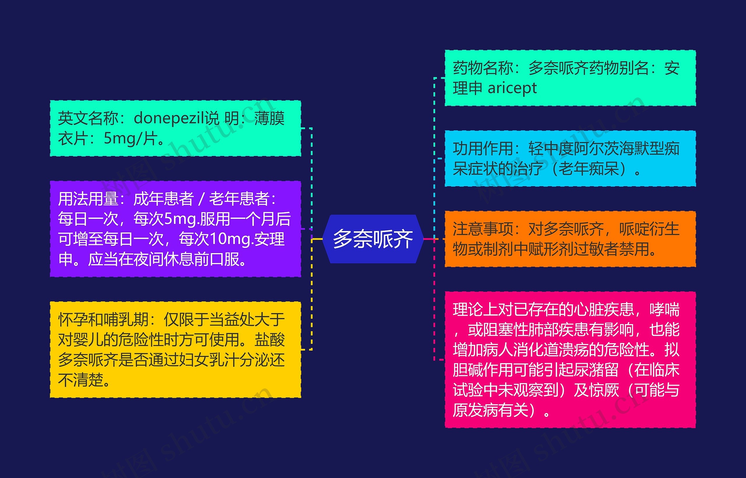 多奈哌齐思维导图