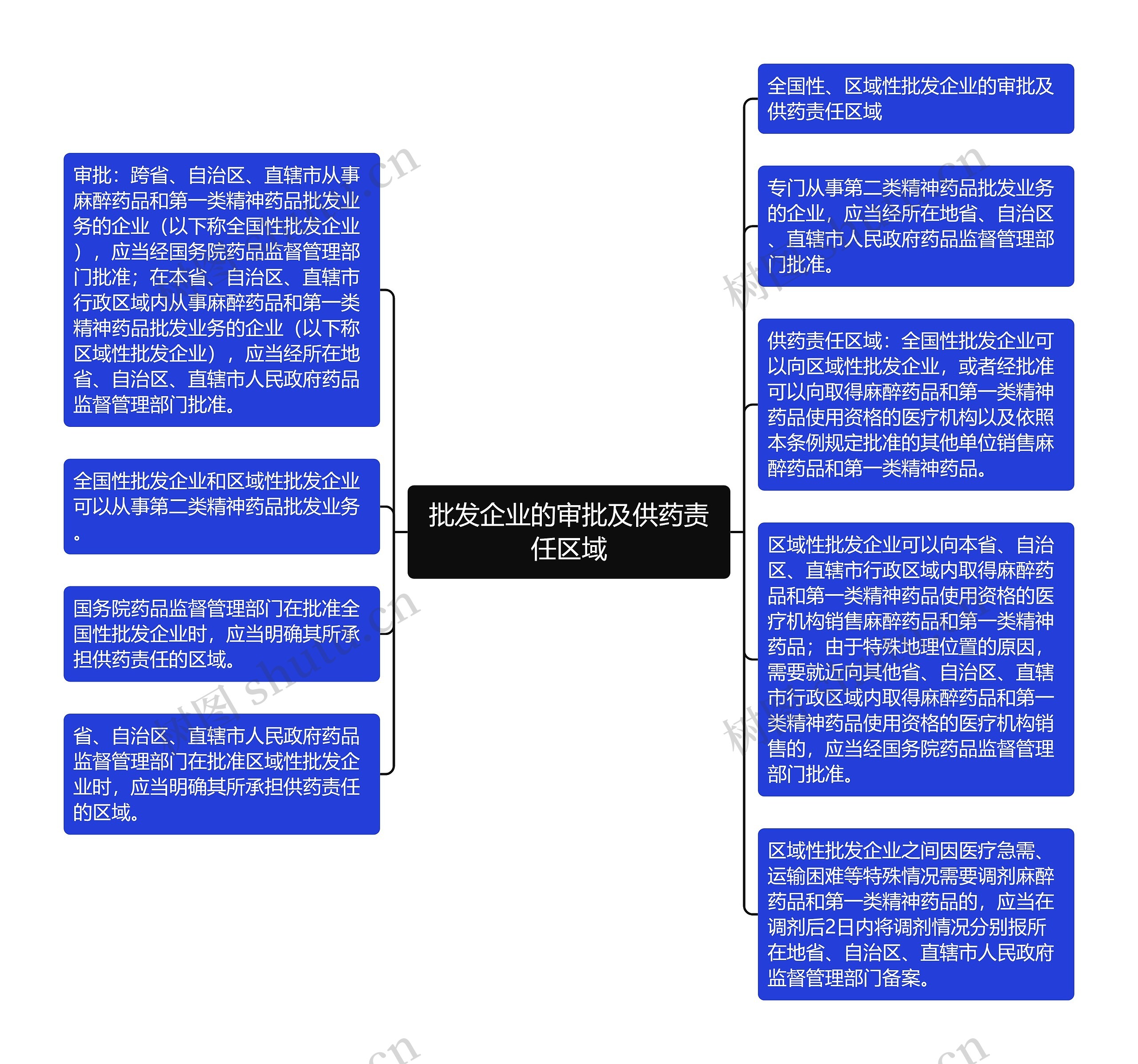 批发企业的审批及供药责任区域