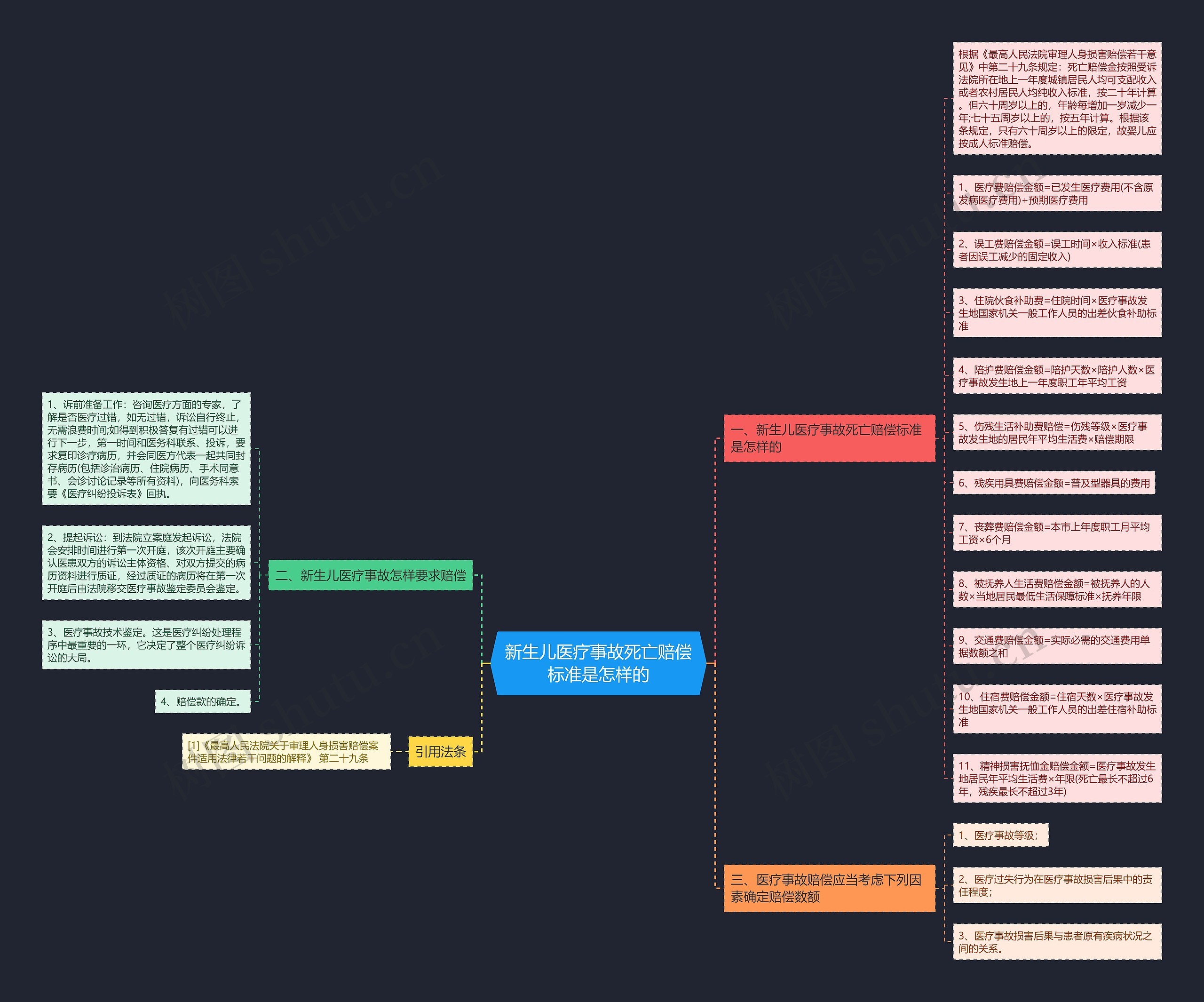 新生儿医疗事故死亡赔偿标准是怎样的思维导图