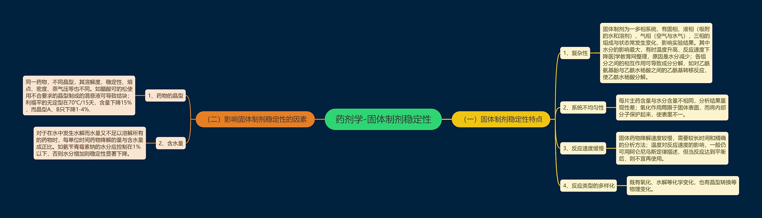 药剂学-固体制剂稳定性思维导图