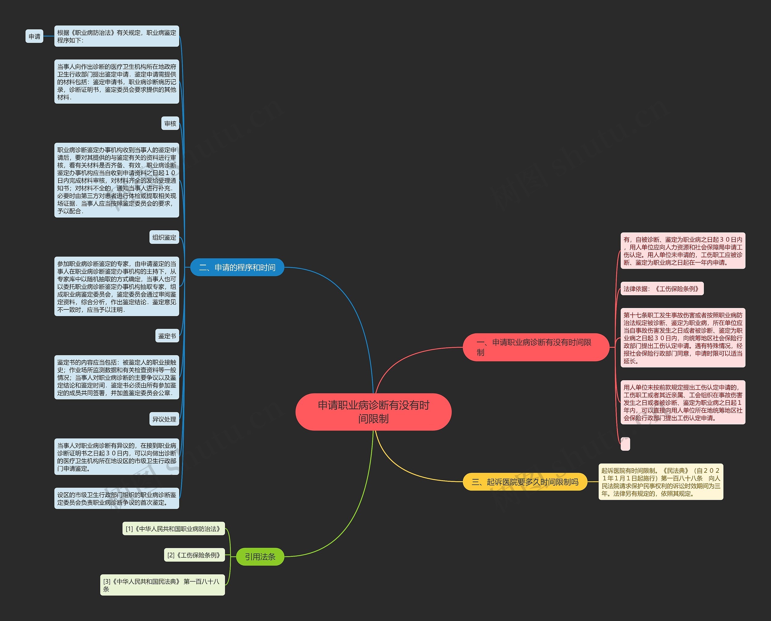 申请职业病诊断有没有时间限制思维导图