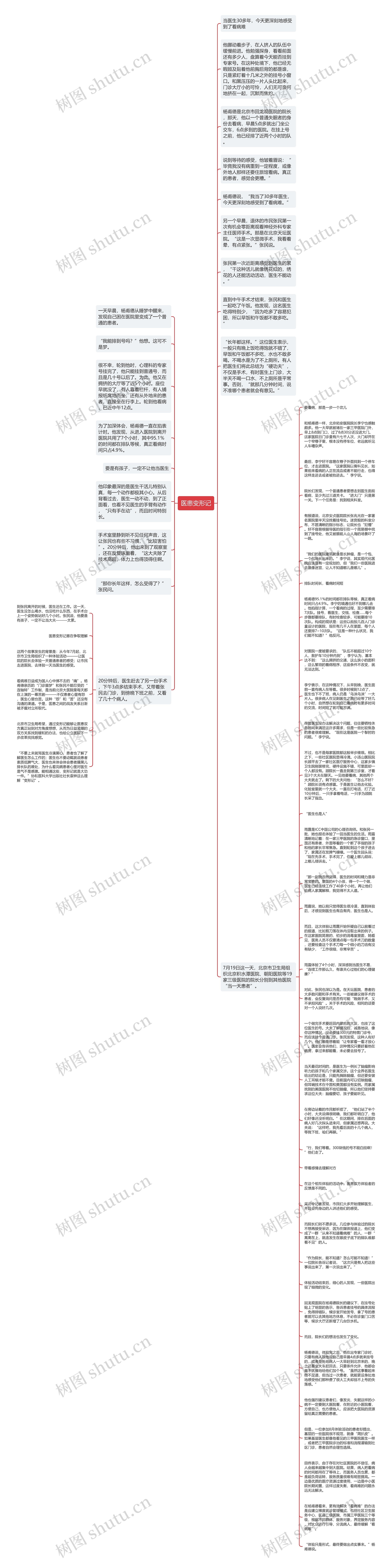 医患变形记思维导图